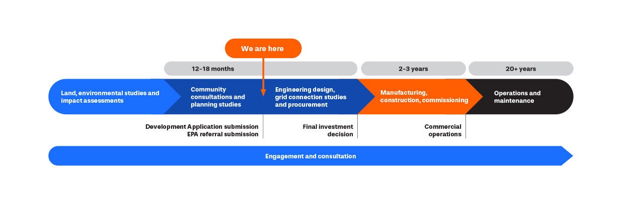 Cataby project timeline