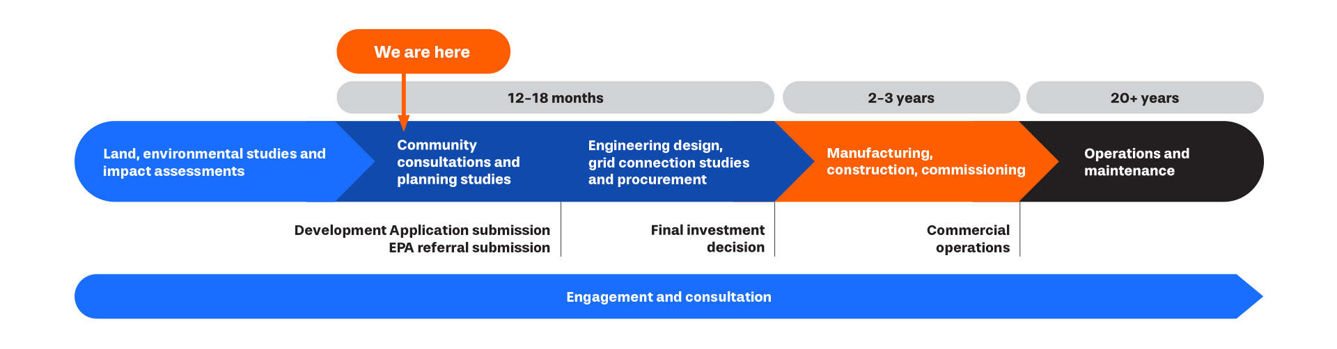 Cataby project timeline